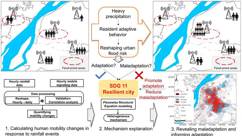 Informing Urban Flood Risk Adaptation by Integrating Human Mobility Big Data During Heavy Precipitation